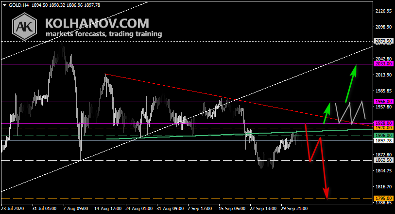 Chart Gold This/Next Week Forecast, Technical Analysis