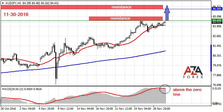 AUDJPY-11-30-16-azaforex-forex-broker.jpg