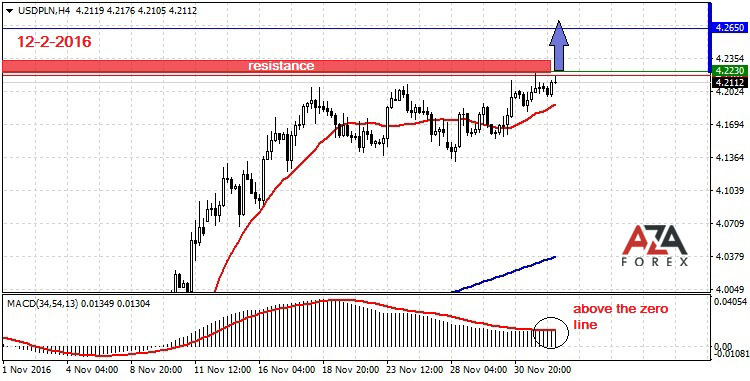 USDPLN-12-2-16-azaforex-forex-broker.jpg