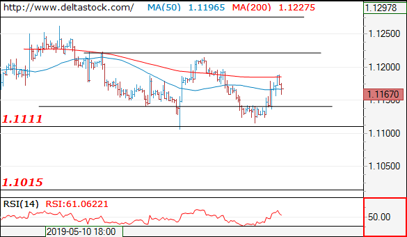 Forex Technical Analysis on EUR/USD