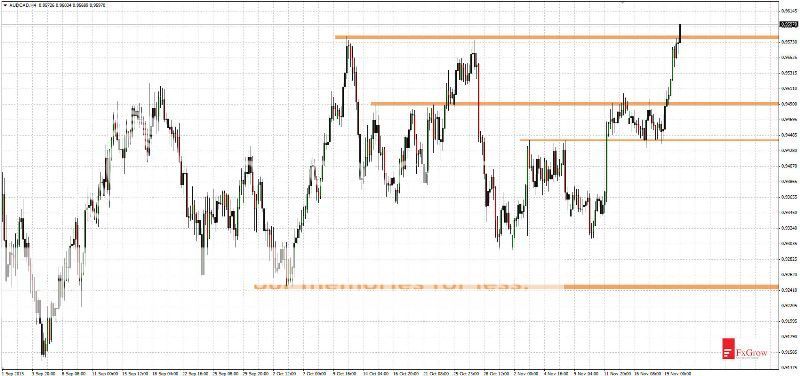 2015-11-20_analiza_AUDCAD-H4_zpshe0yubix.jpg