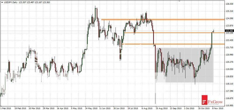 2015-11-09_analiza_USDJPY-D1_zpstmz8rsbx.jpg