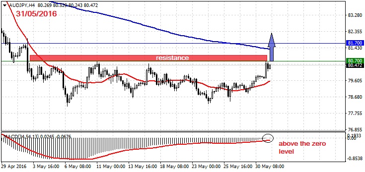 AUDJPY-31-05-16-azaforex-forex-broker1.jpg