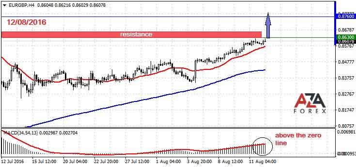 EURGBP-12-08-16-azaforex-forex-broker.jpg