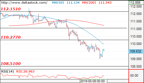 Forex Technical Analysis on USD/JPY