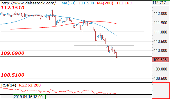 Forex Technical Analysis on USD/JPY
