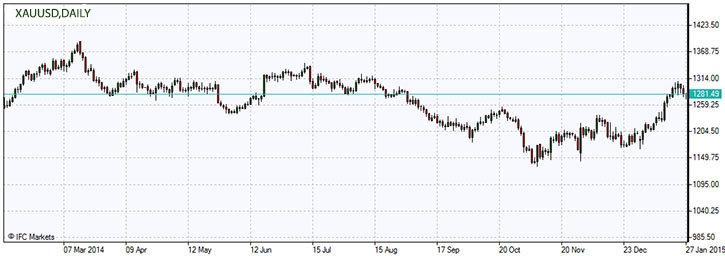 XAUUSD.z.27.01.2015.jpg