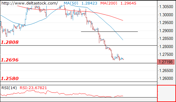 Forex Technical Analysis on GBP/USD