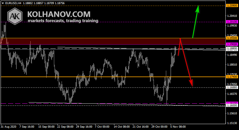 Chart EUR USD This/Next Week Forecast, Technical Analysis