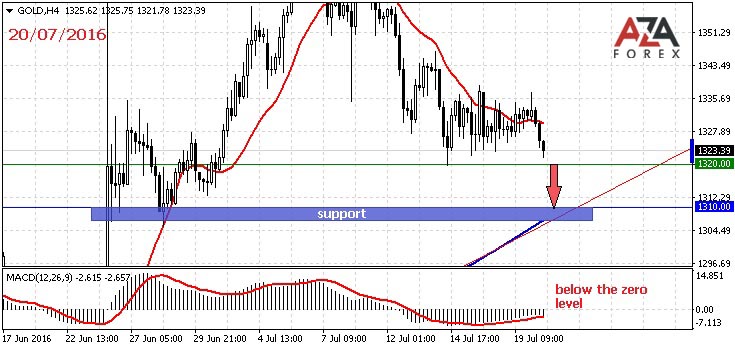 GOLD-20-07-16-azaforex-forex-broker.jpg