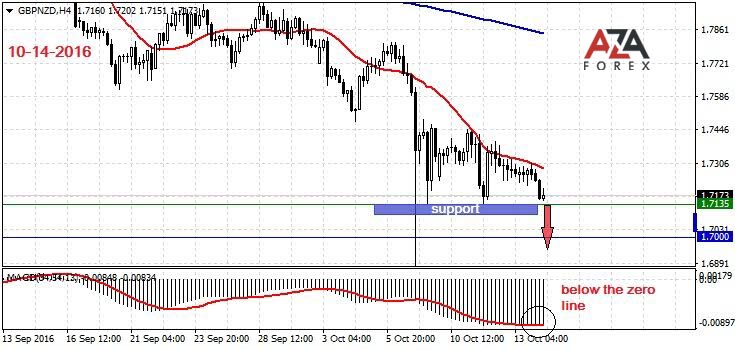 GBPNZD-14-10-16-azaforex-forex-broker.jpg