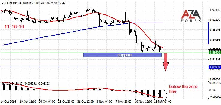 EURGBP-11-16-16-azaforex-forex-broker.jpg