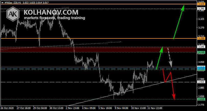 Chart Natural gas This/Next Week Forecast, Technical Analysis