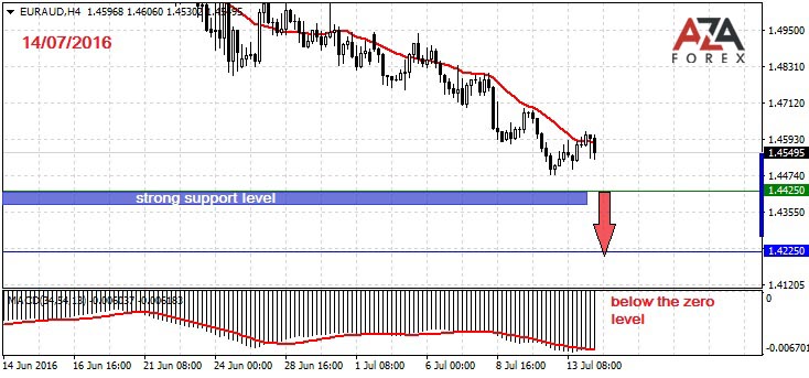 EURAUD-14-07-16-azaforex-forex-broker.jpg