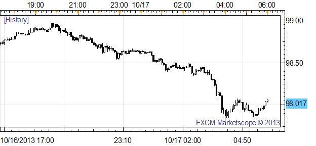 Dollar_Dives_as_Focus_Moves_from_Debt_Deal_to_Incoming_Fed_Rhetoric_body_x0000_i1027.png