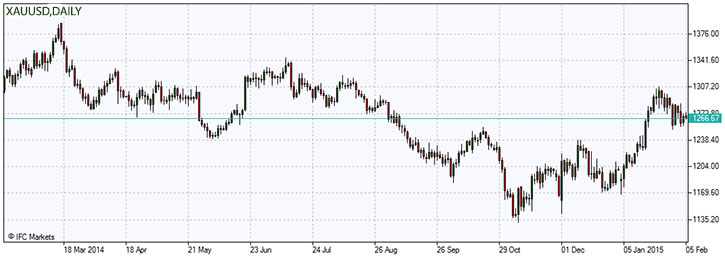 XAUUSD.z.05.02.2015.jpg