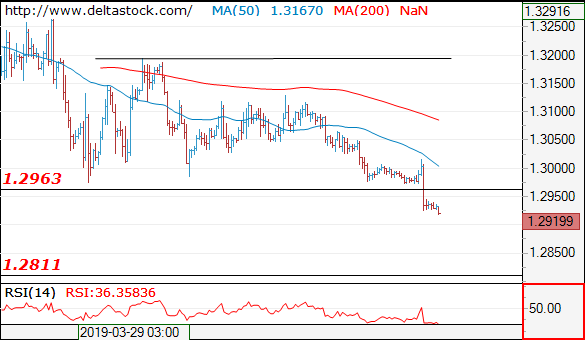 Forex Technical Analysis on GBP/USD
