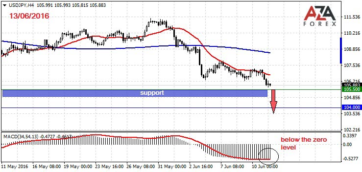 USDJPY-13-06-16-azaforex-forex-broker.jpg