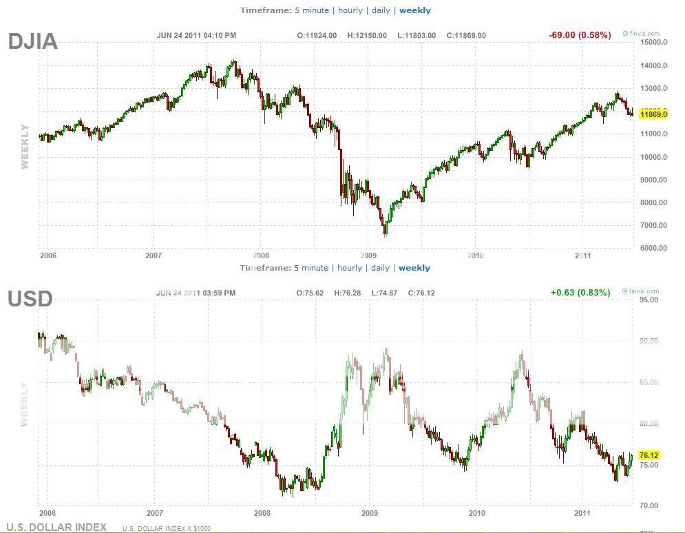 DJIAandUSDindex.jpg