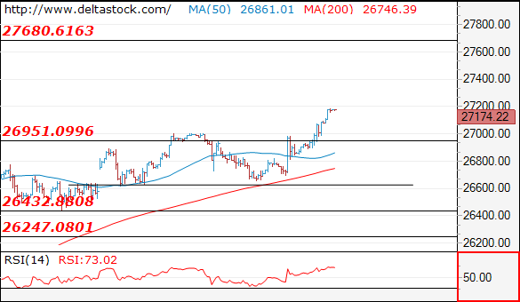 Forex Technical Analysis on US30