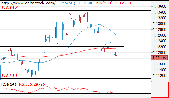 Forex Technical Analysis on EUR/USD