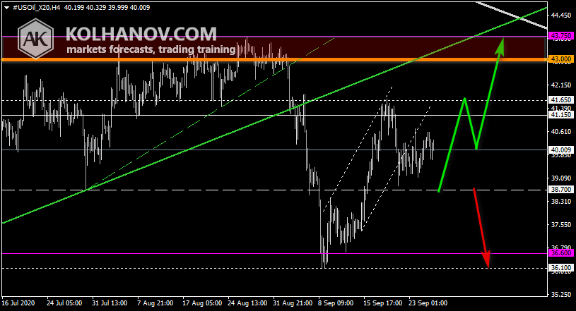 Chart Crude oil This/Next Week Forecast, Technical Analysis