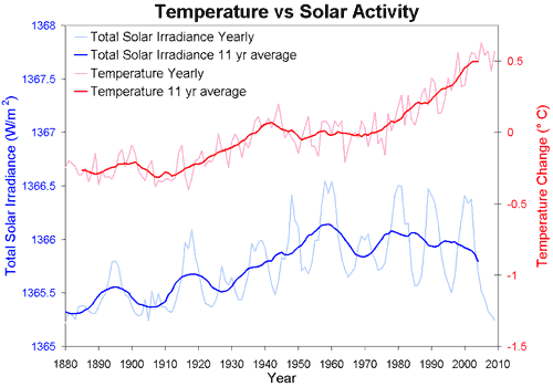 Temp_vs_TSI_2009.gif