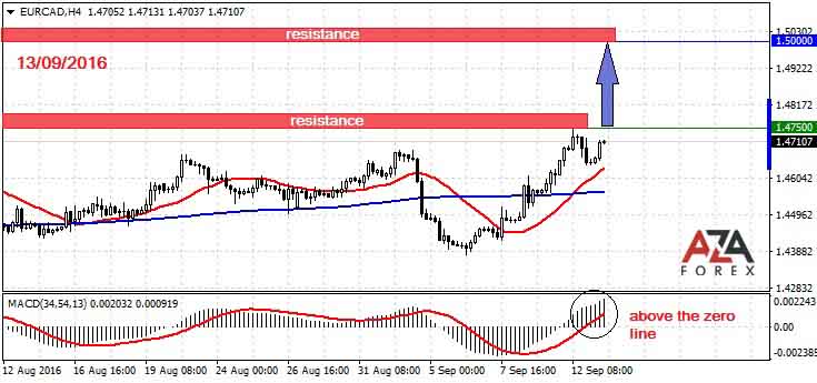 EURCAD-13-09-16-azaforex-forex-broker.jpg