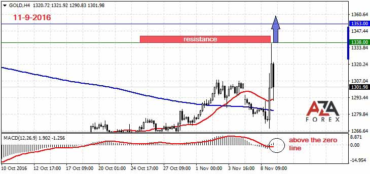 GOLD-11-9-16-azaforex-forex-broker.jpg