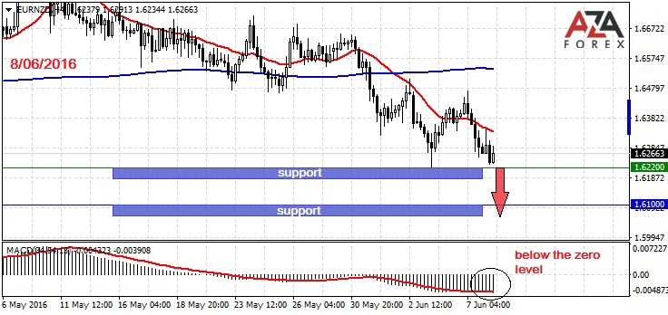 EURNZD-8-06-16-azaforex-forex-broker.jpg