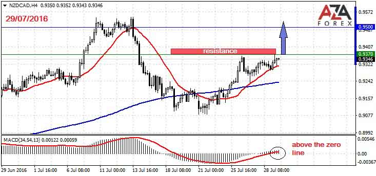 NZDCAD-29-07-16-azaforex-forex-broker.jpg