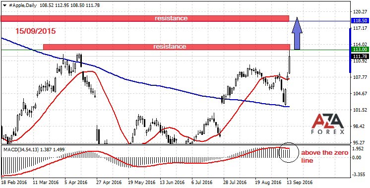 APPLE-15-09-16-azaforex-forex-broker.jpg