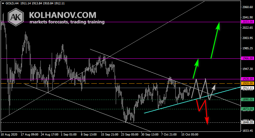 Chart Gold This/Next Week Forecast, Technical Analysis