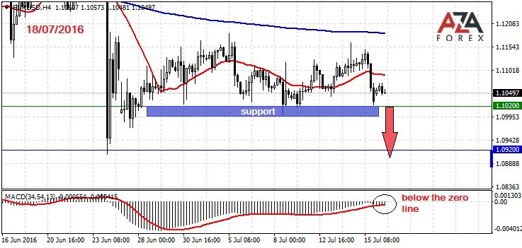 EURUSD-18-07-16-azaforex-forex-broker.jpg