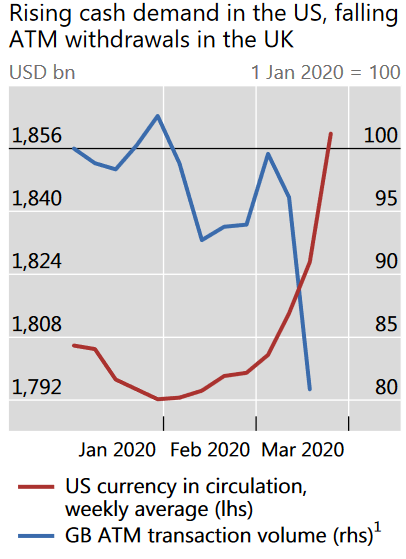 US-currency-in-circulation-v-GBP-2020-04-18.png