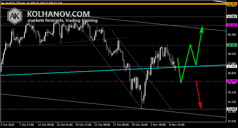 Chart Crude oil This/Next Week Forecast, Technical Analysis