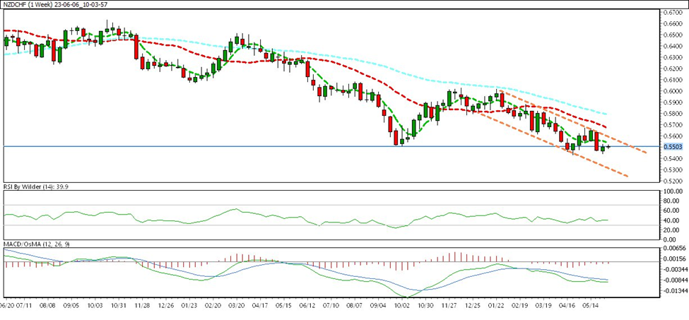 weekly chart