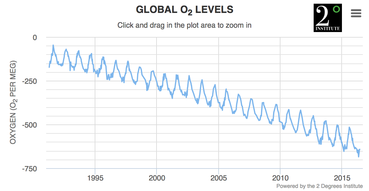 www.oxygenlevels.org