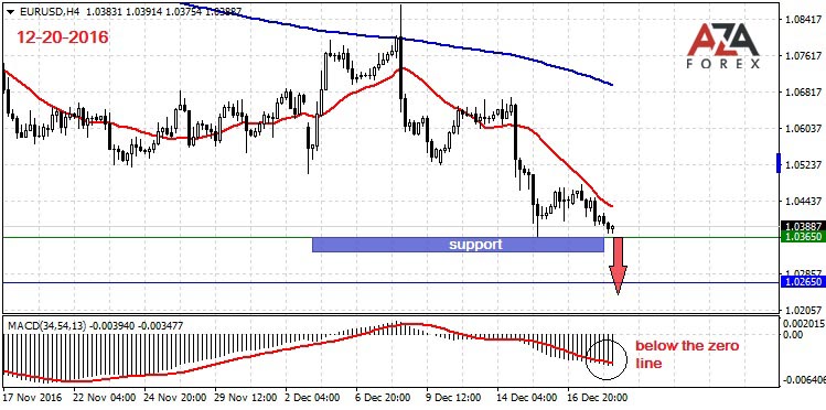 EURUSD-12-20-16-azaforex-forex-broker.jpg