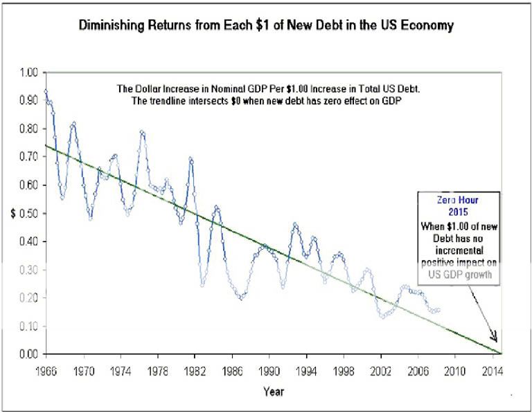 debt-gdpdiminishingreturns.jpg