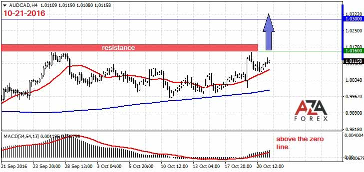 AUDCAD-10-21-16-azaforex-forex-broker.jpg