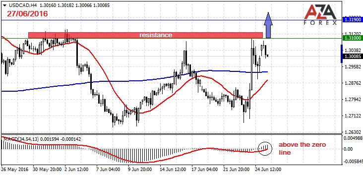 USDCAD-27-06-16-azaforex-forex-broker.jpg