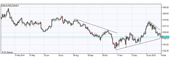 XAUUSD.z.18.02.2015.jpg