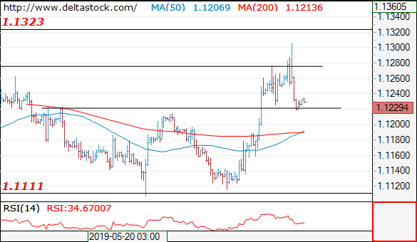 Forex Technical Analysis on EUR/USD