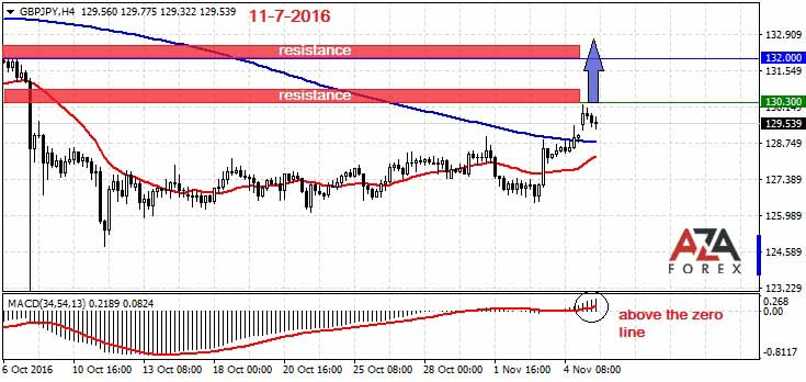 GBPJPY-11-7-16-azaforex-forex-broker.jpg