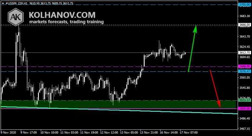 Chart S&P 500 This/Next Week Forecast, Technical Analysis