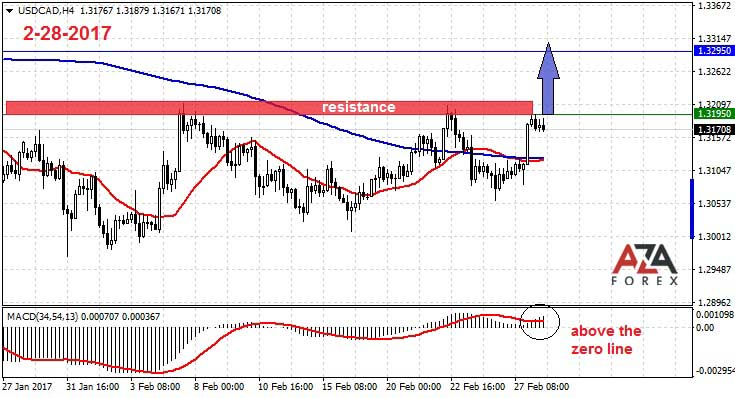 USDCAD-2-28-17-azaforex-forex-broker.jpg