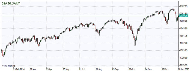 S&P500.z.08.01.2015.jpg