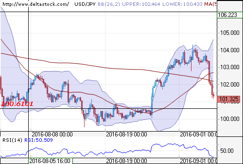 usdjpy07092016.png