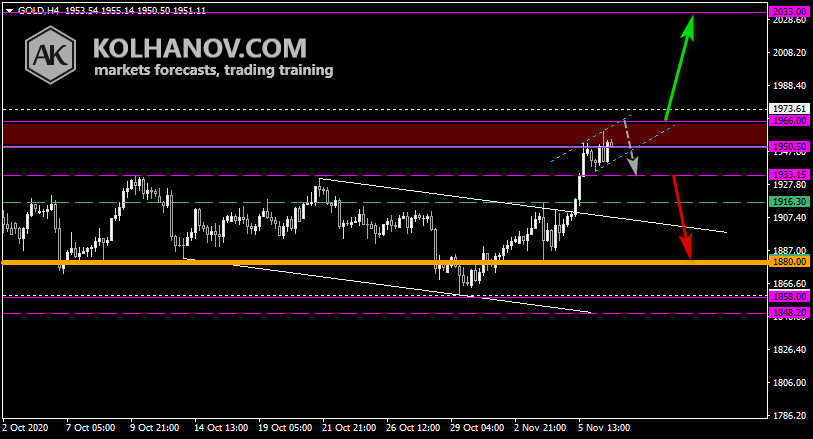 Chart Gold This/Next Week Forecast, Technical Analysis